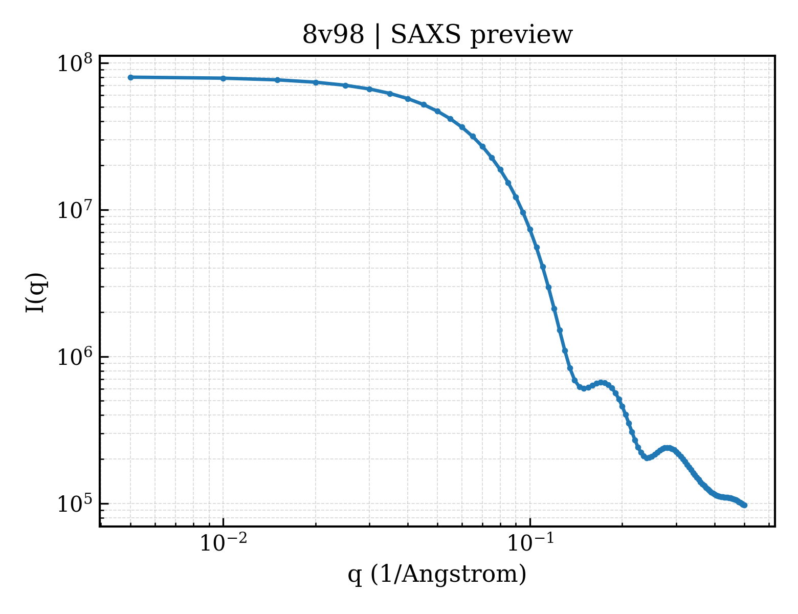 SAXS profile for 8v98