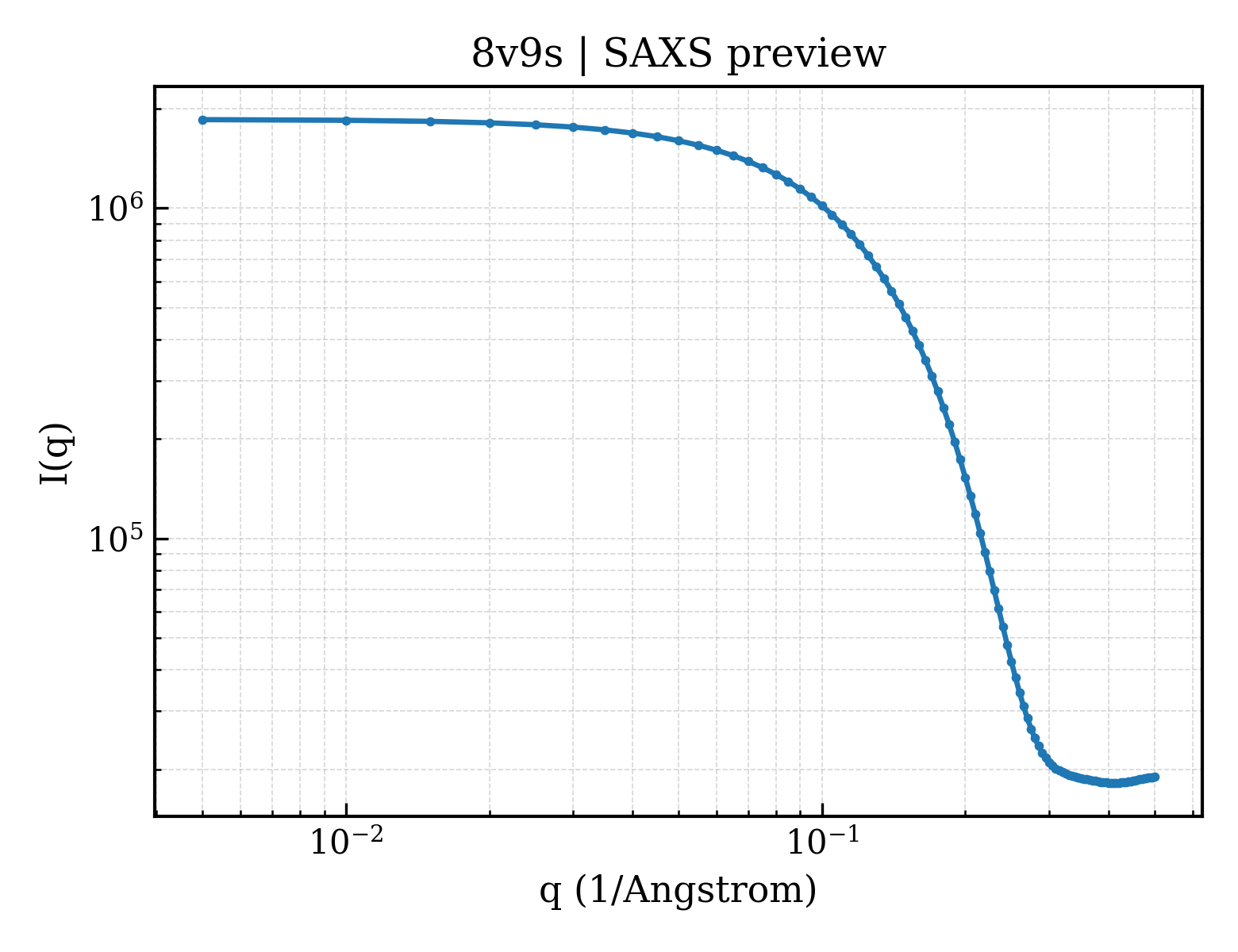 SAXS profile for 8v9s