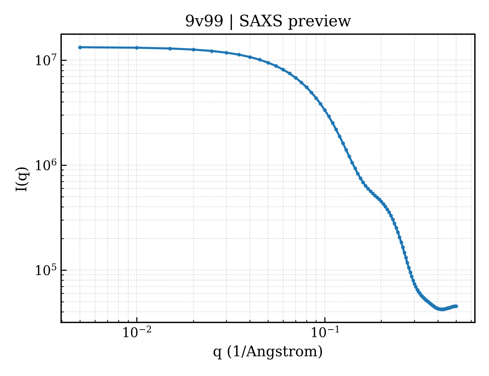 SAXS profile for 9v99