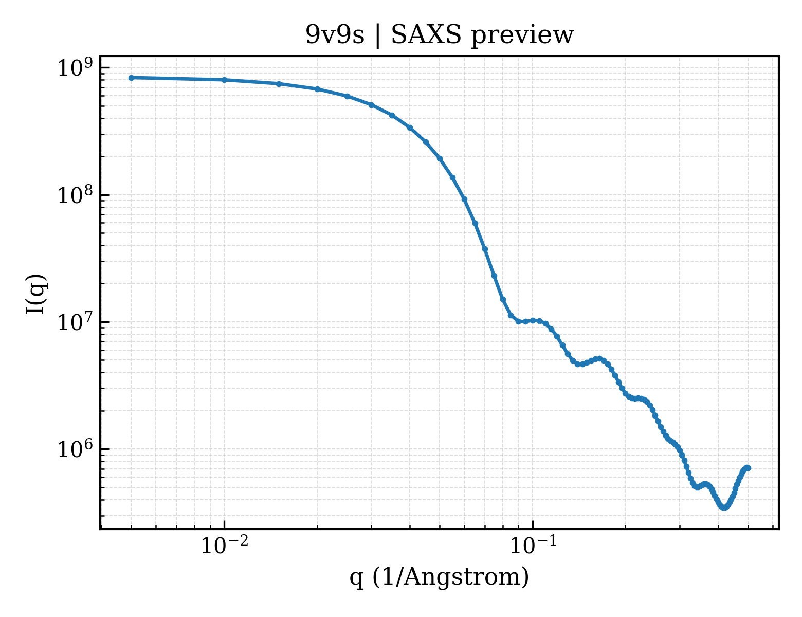 SAXS profile for 9v9s