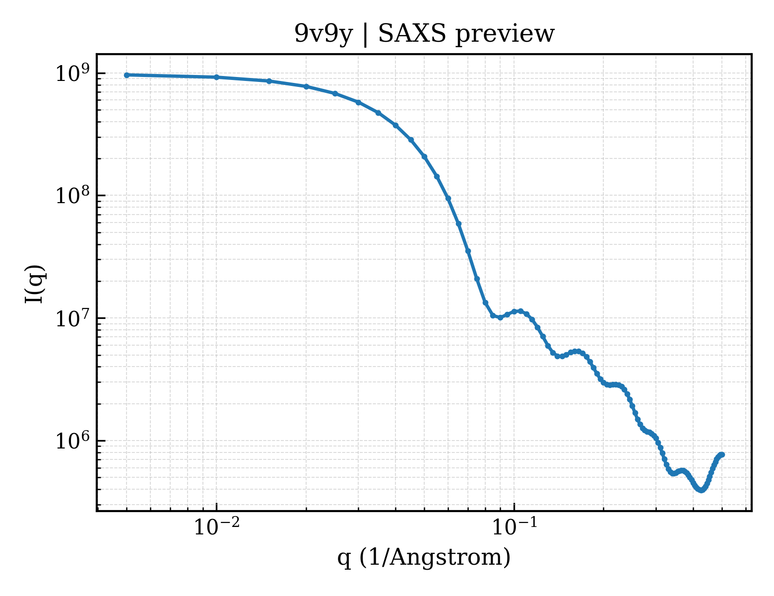 SAXS profile for 9v9y