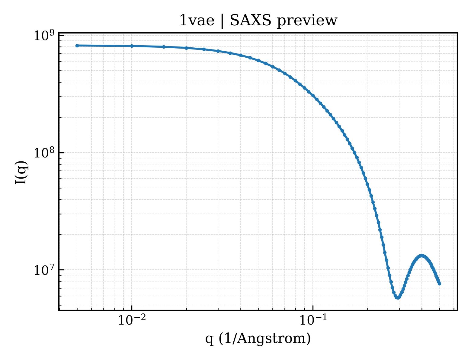 SAXS profile for 1vae