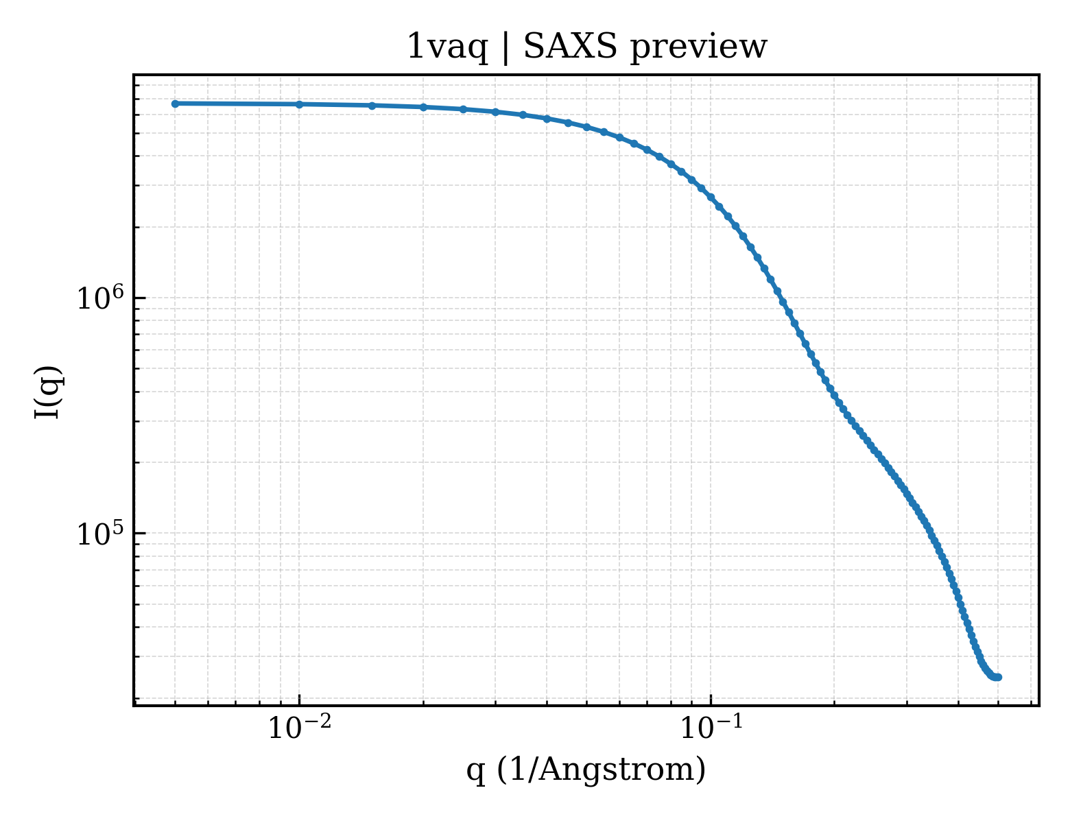SAXS profile for 1vaq