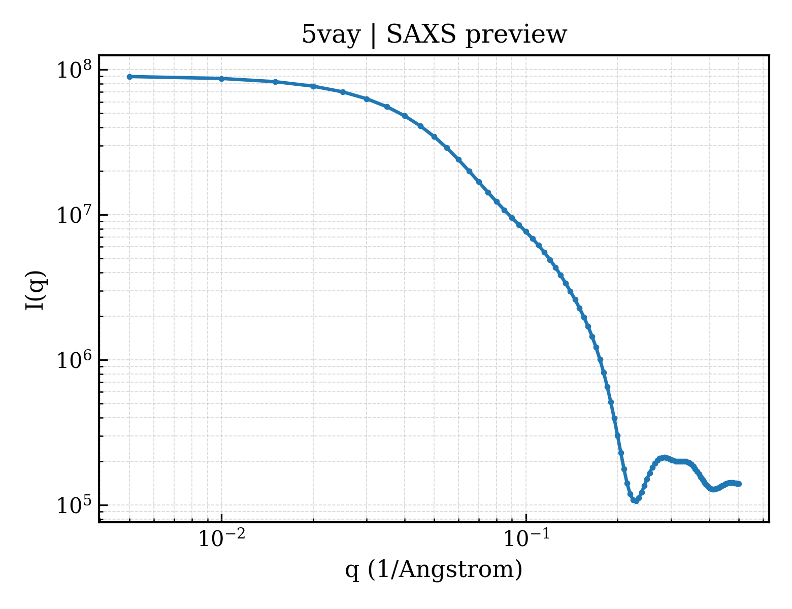 SAXS profile for 5vay