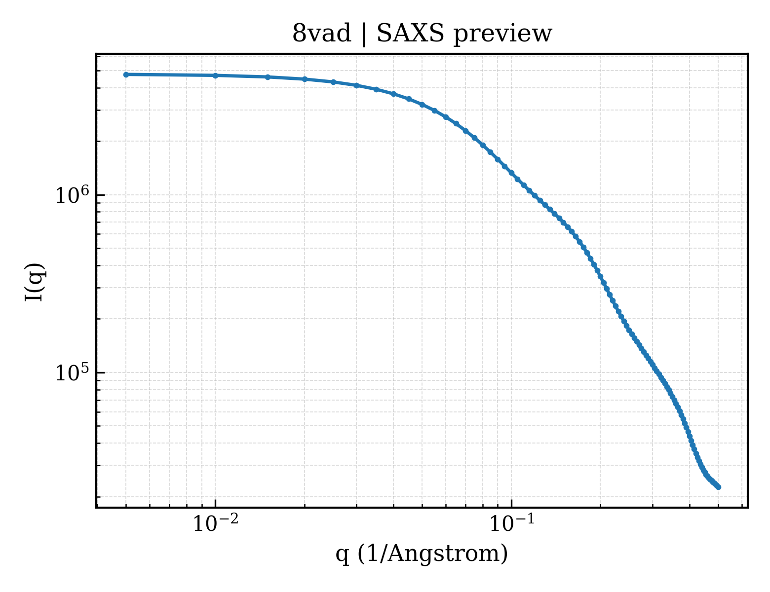 SAXS profile for 8vad