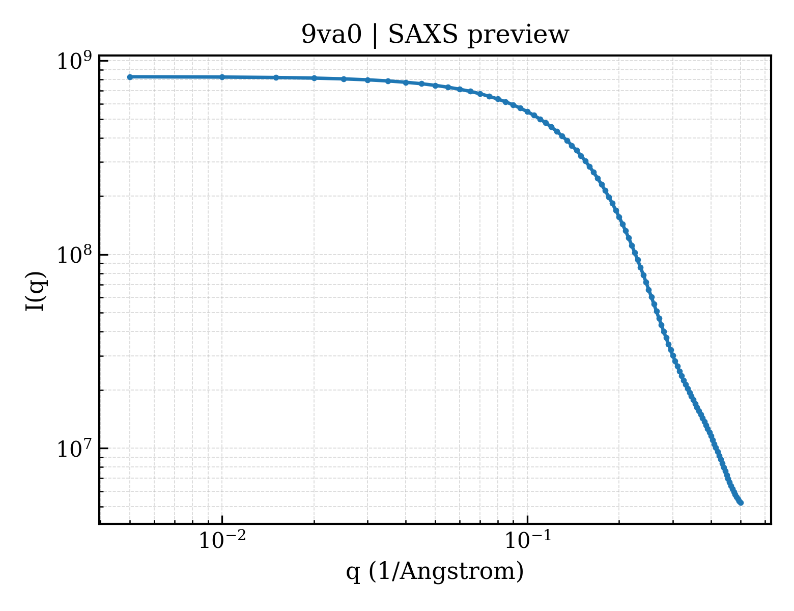 SAXS profile for 9va0