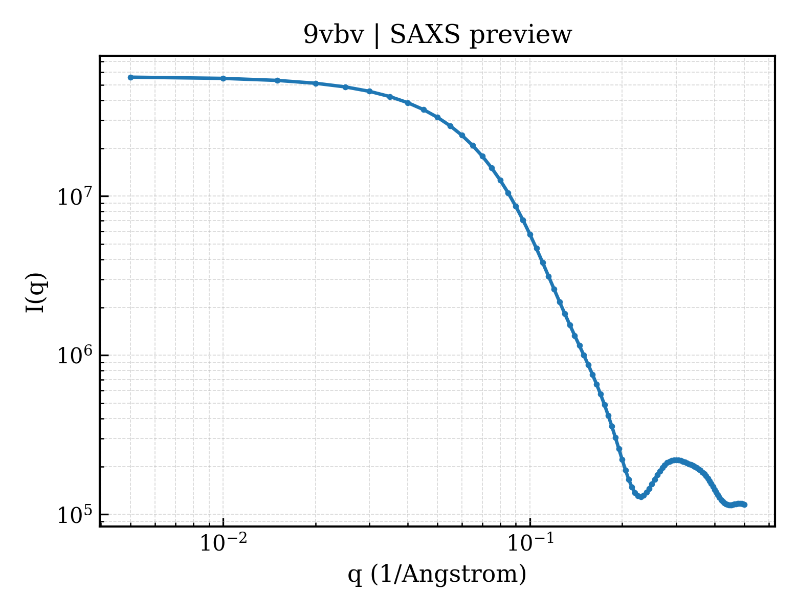 SAXS profile for 9vbv