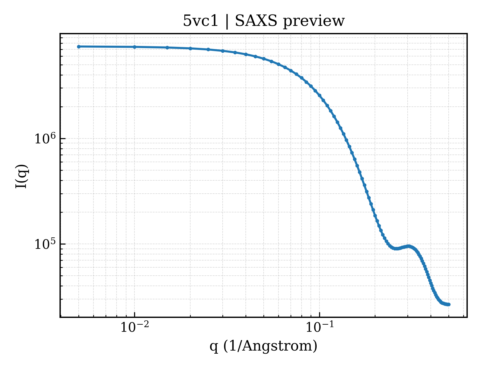SAXS profile for 5vc1
