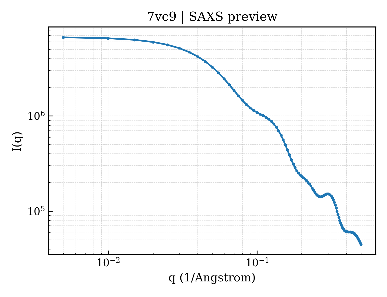 SAXS profile for 7vc9