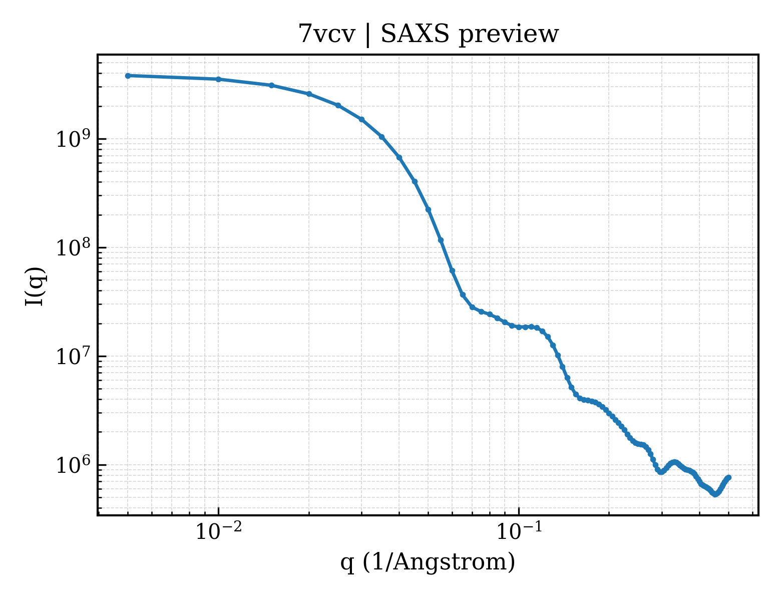SAXS profile for 7vcv