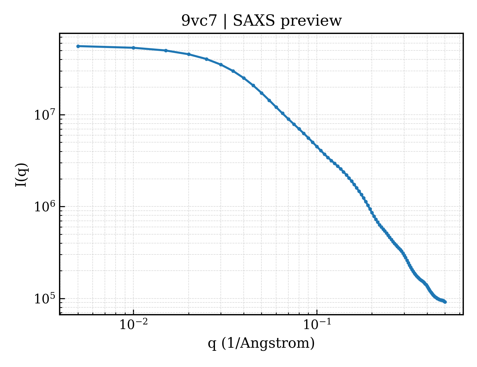 SAXS profile for 9vc7