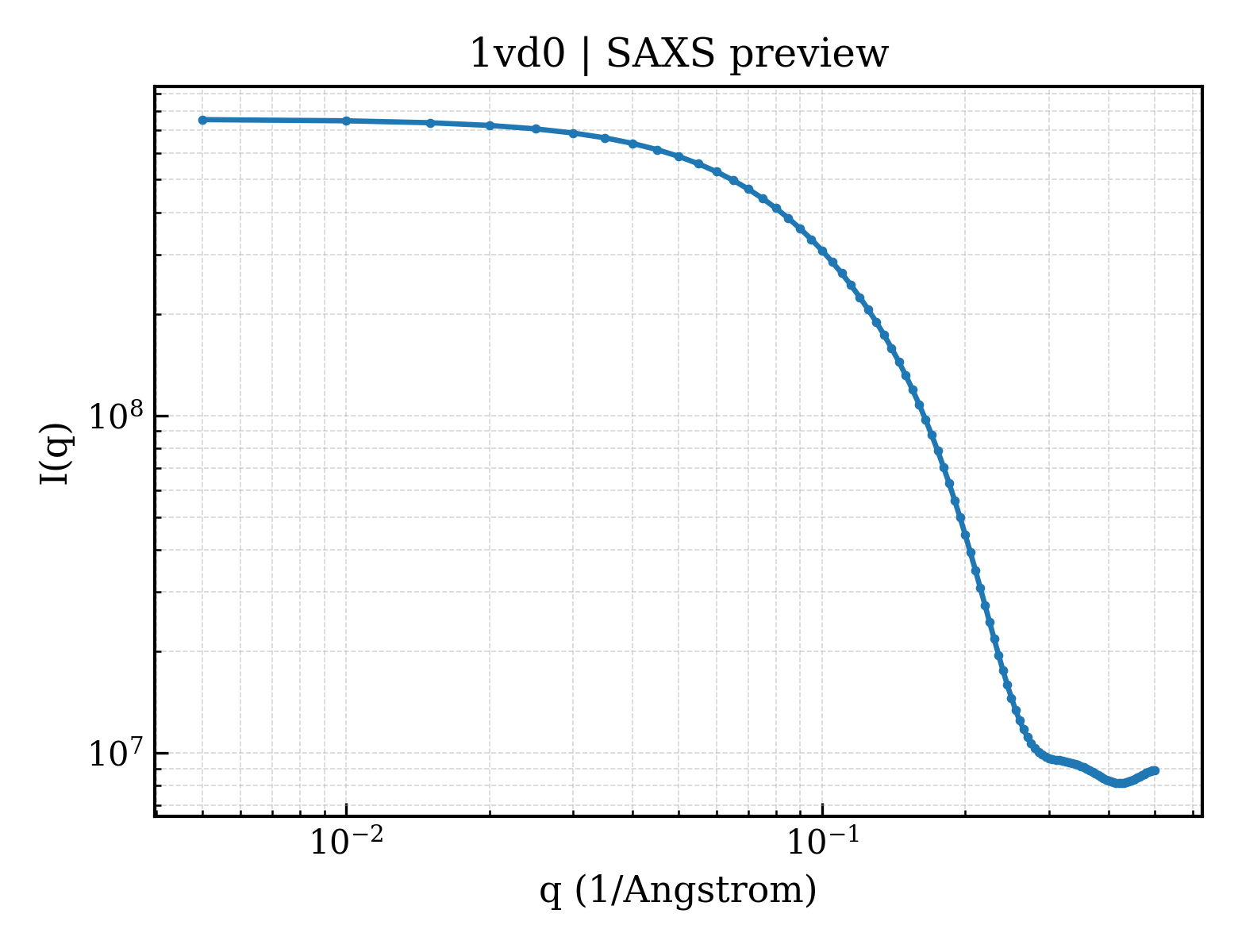 SAXS profile for 1vd0