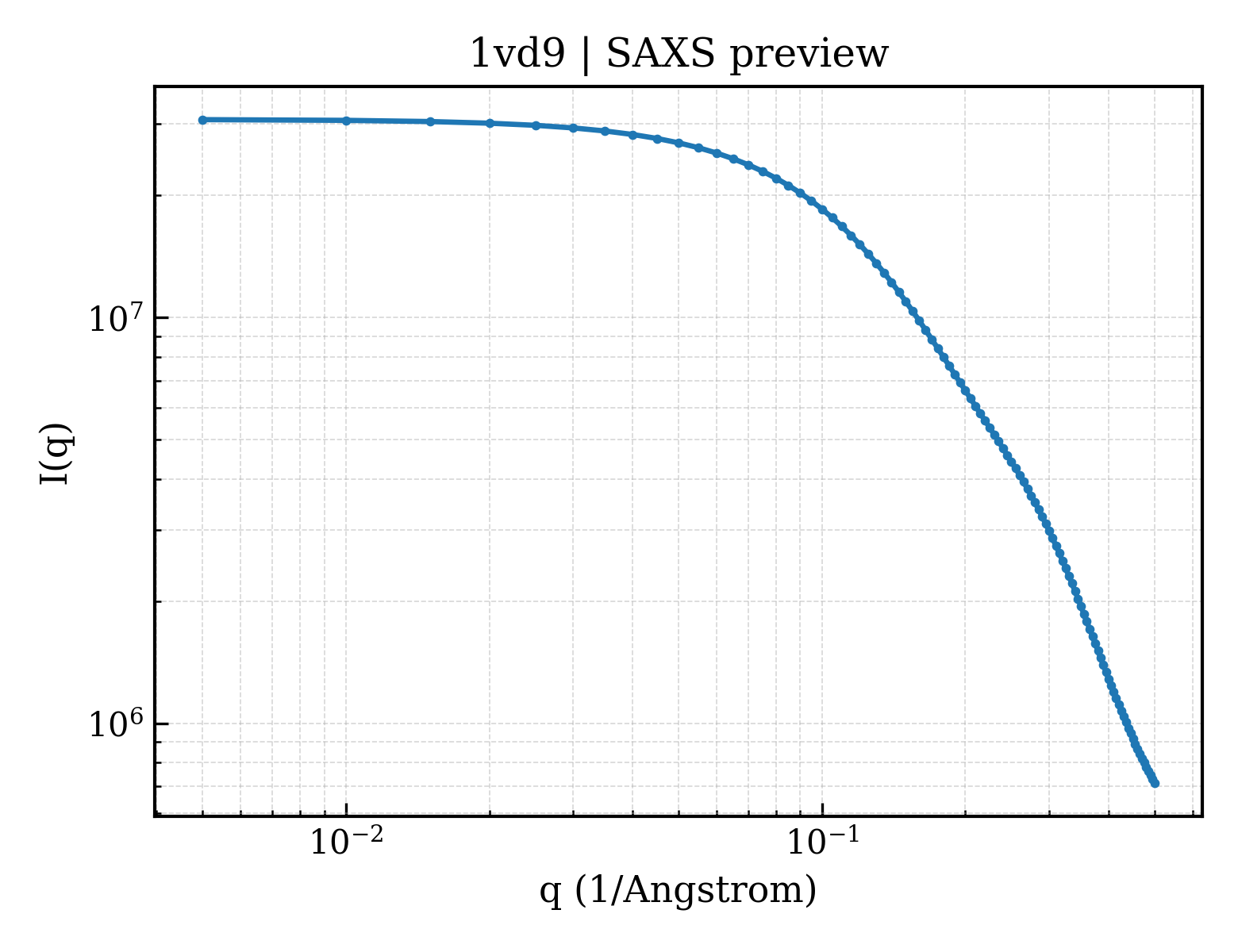 SAXS profile for 1vd9