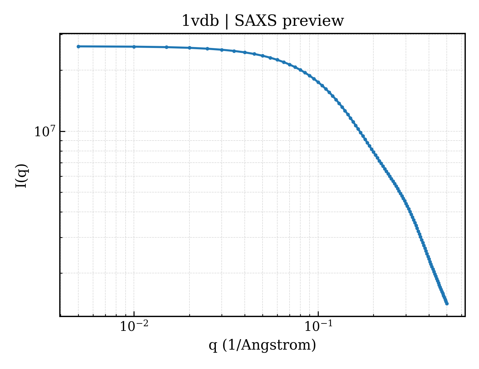 SAXS profile for 1vdb