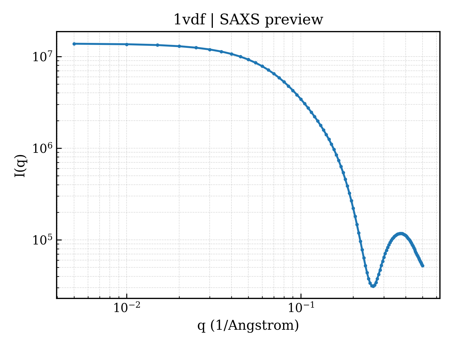 SAXS profile for 1vdf