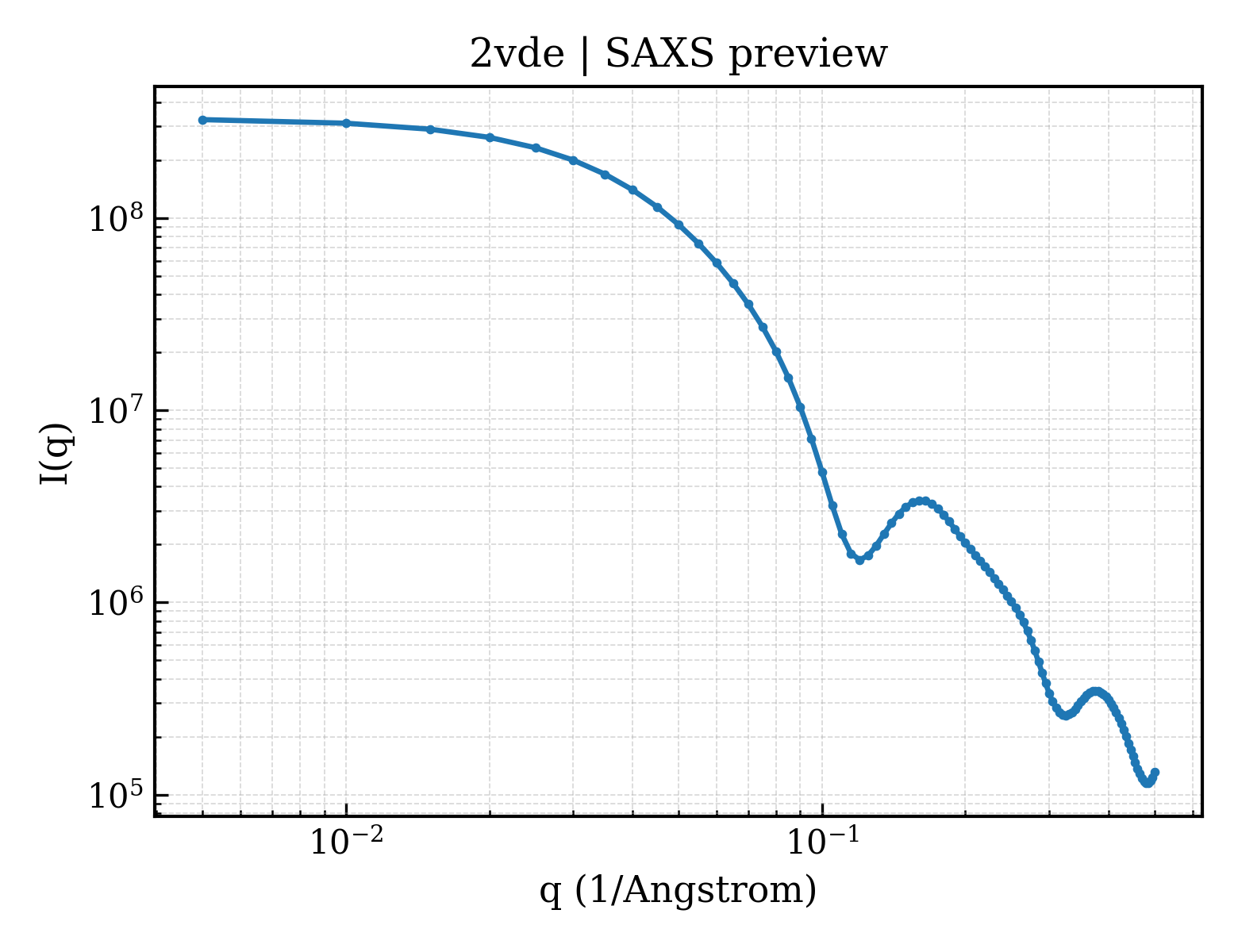 SAXS profile for 2vde