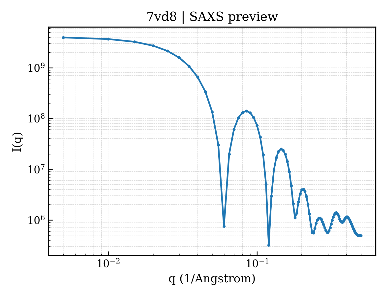 SAXS profile for 7vd8