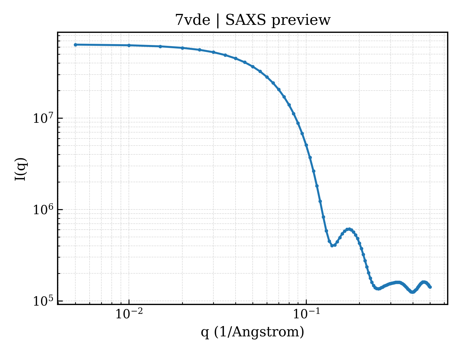 SAXS profile for 7vde