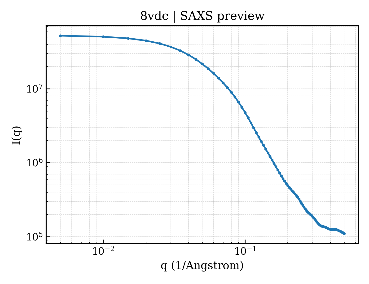SAXS profile for 8vdc