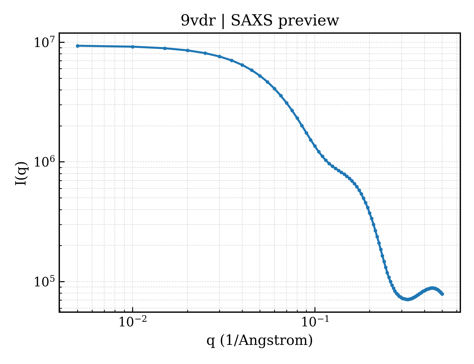SAXS profile for 9vdr