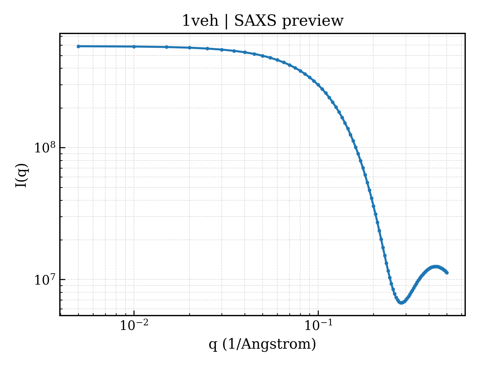 SAXS profile for 1veh