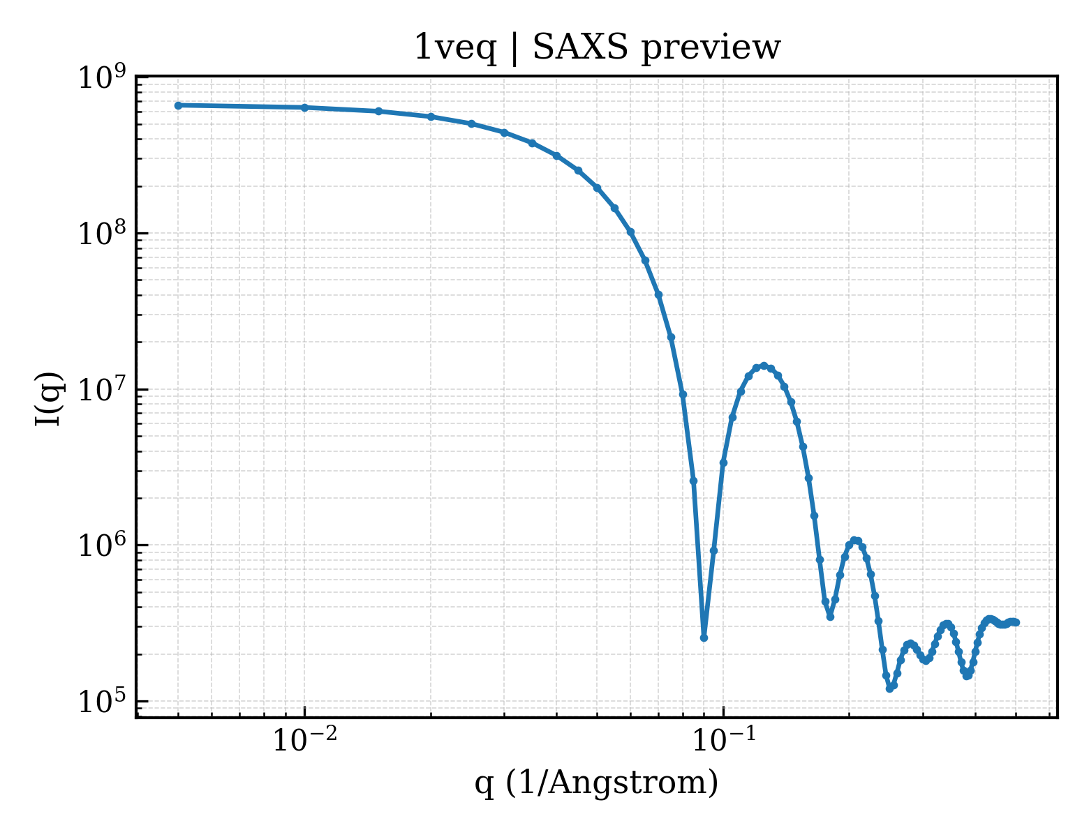 SAXS profile for 1veq
