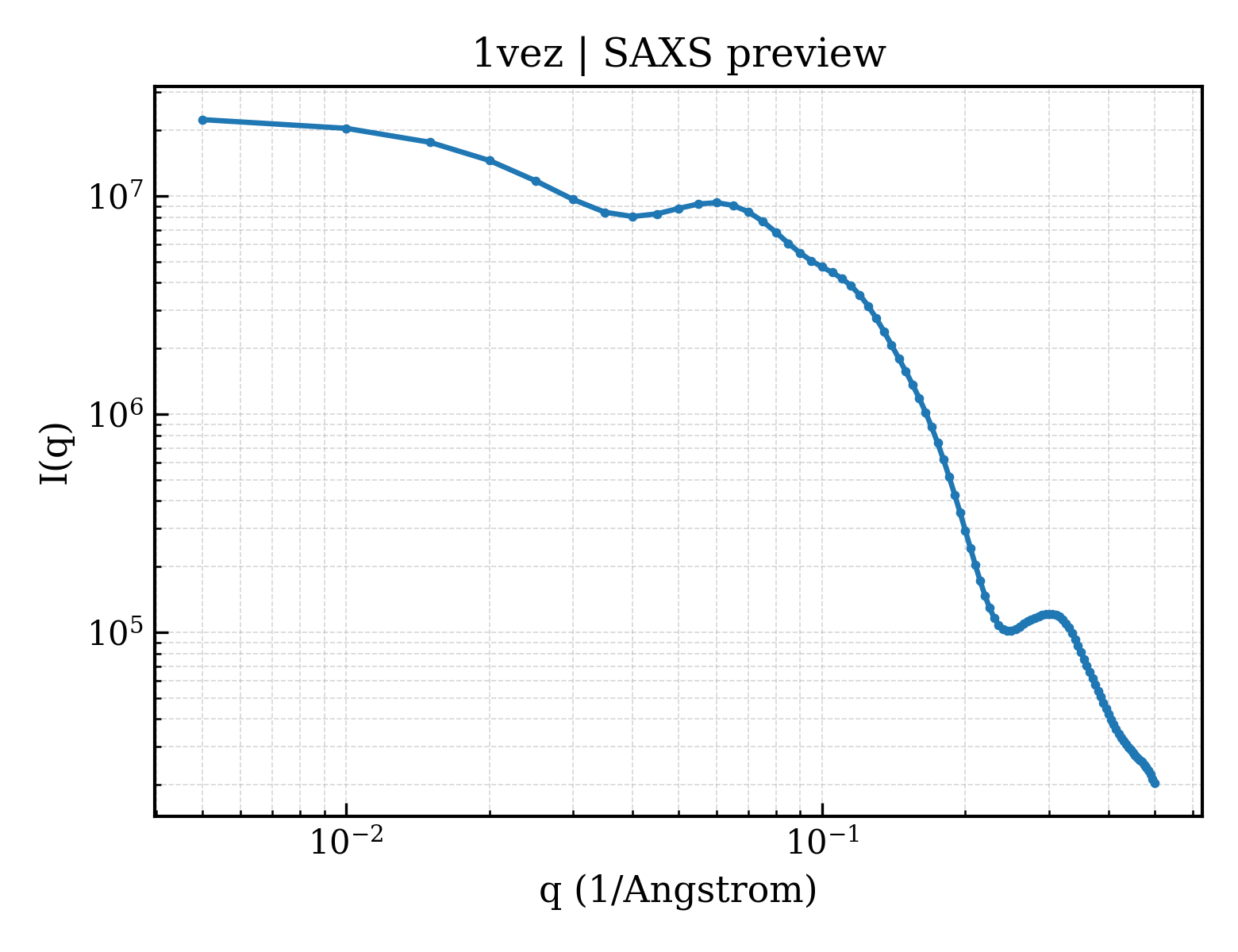 SAXS profile for 1vez