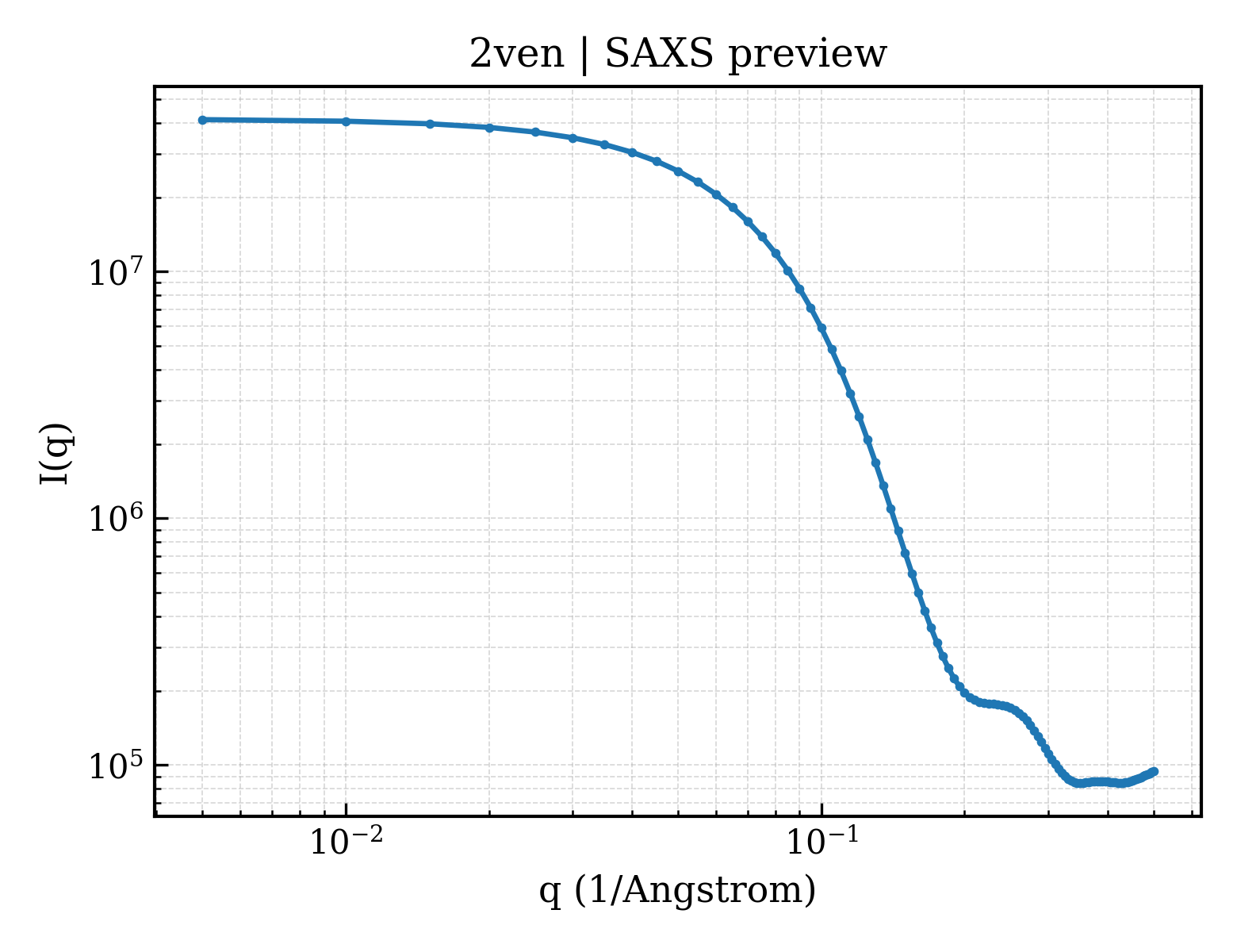 SAXS profile for 2ven
