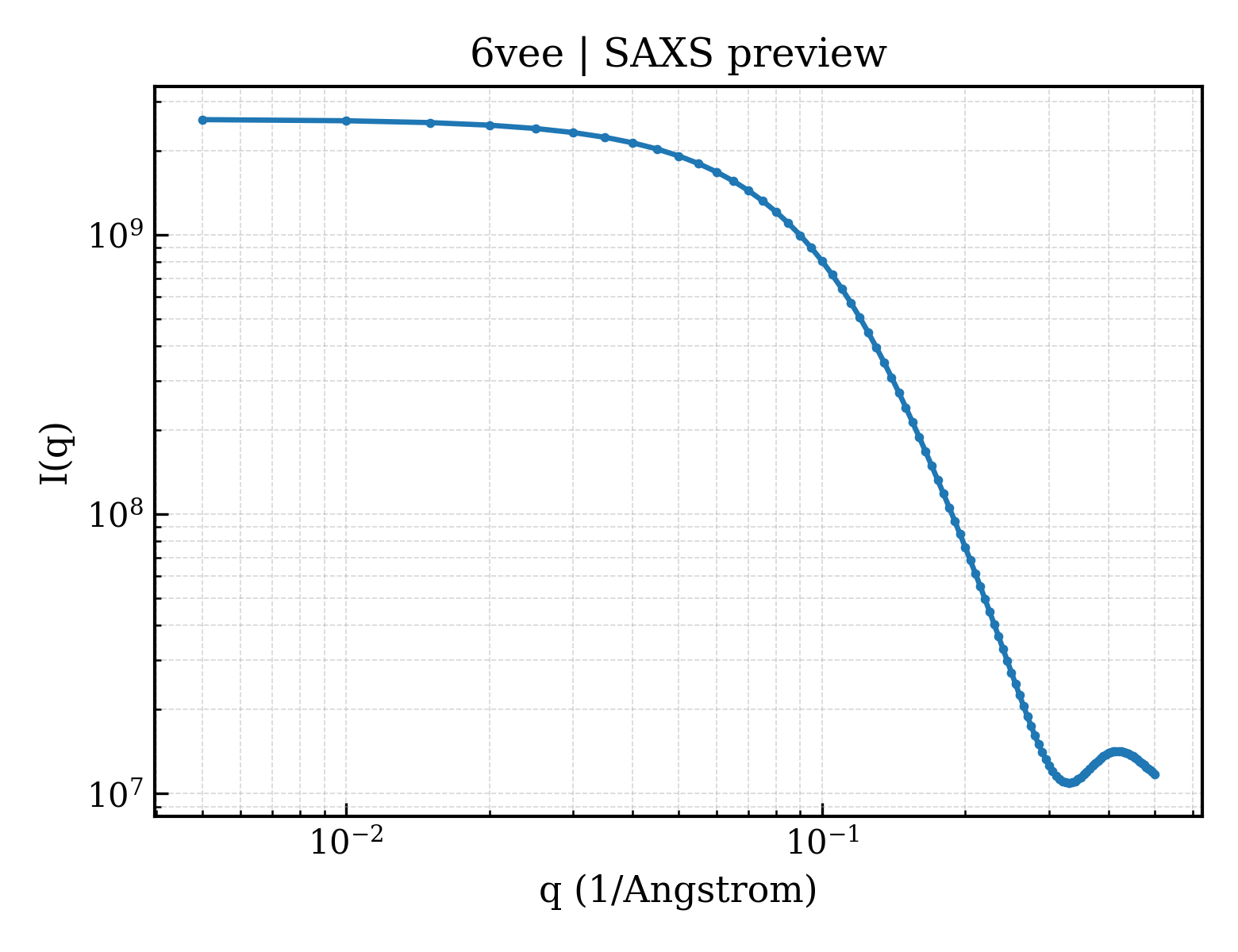 SAXS profile for 6vee
