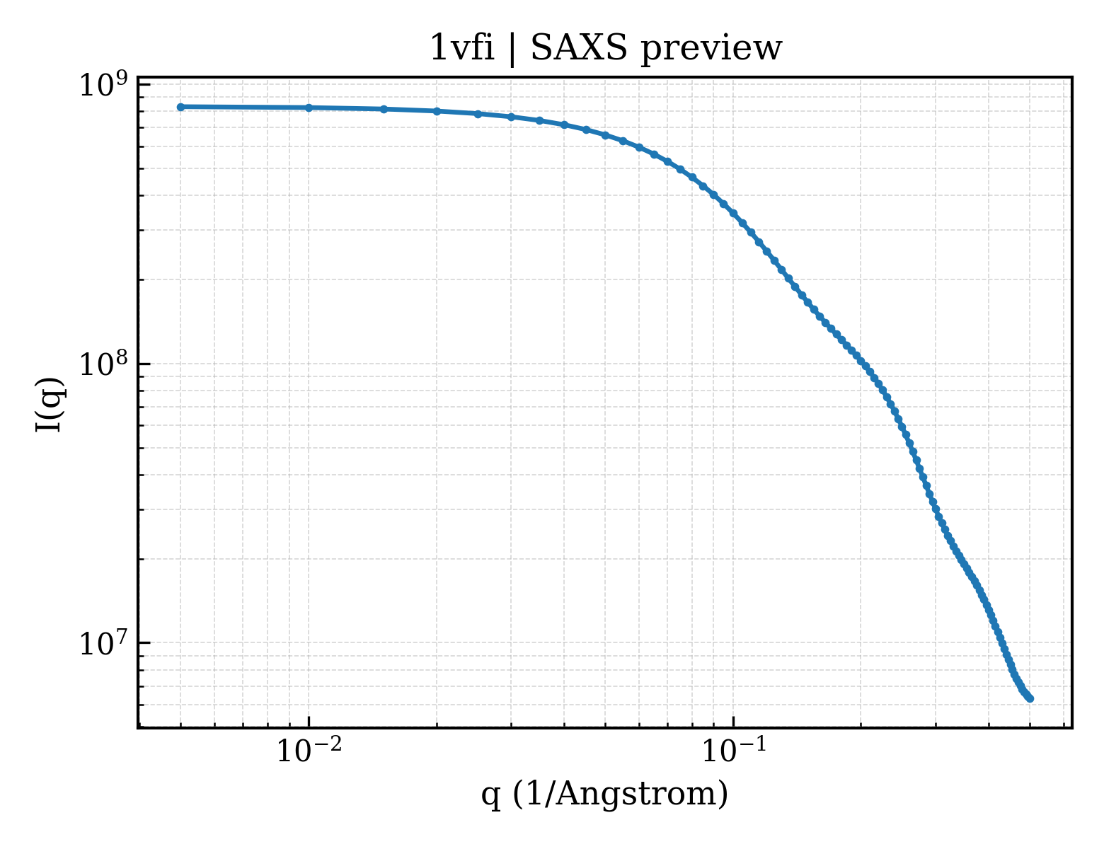 SAXS profile for 1vfi