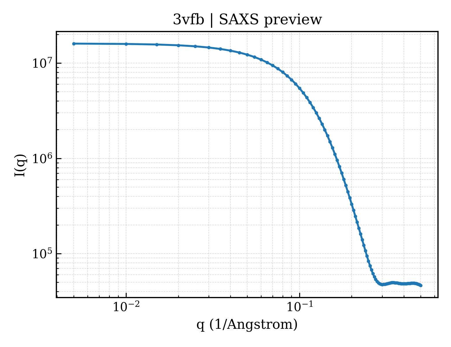 SAXS profile for 3vfb