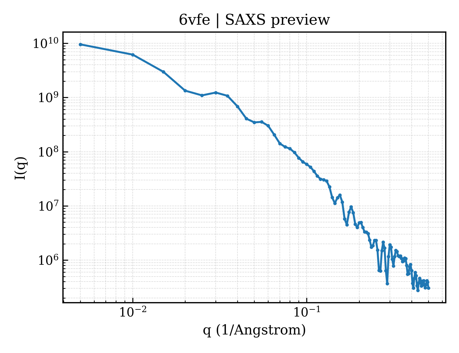 SAXS profile for 6vfe