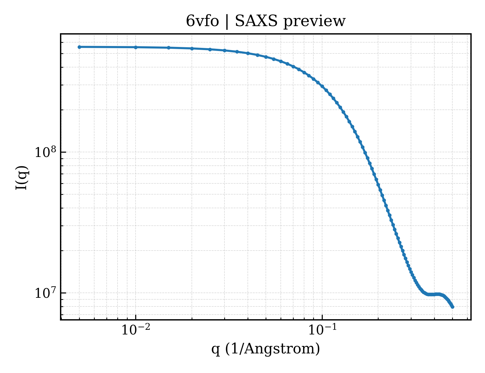 SAXS profile for 6vfo