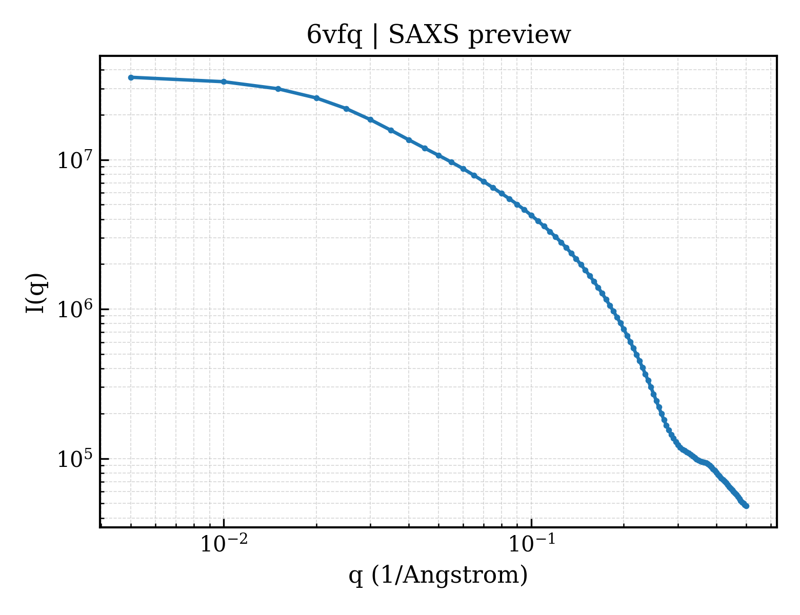 SAXS profile for 6vfq