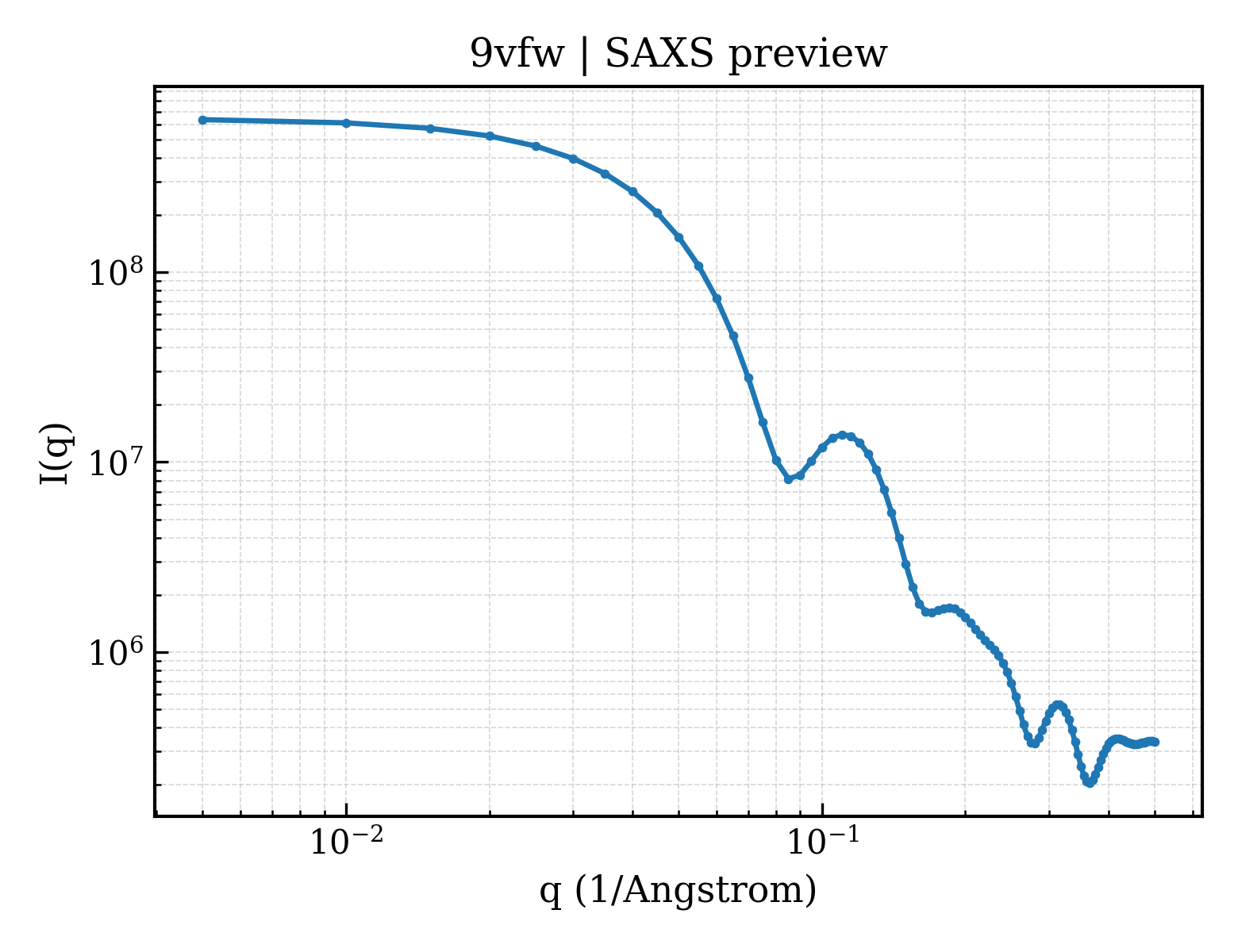 SAXS profile for 9vfw