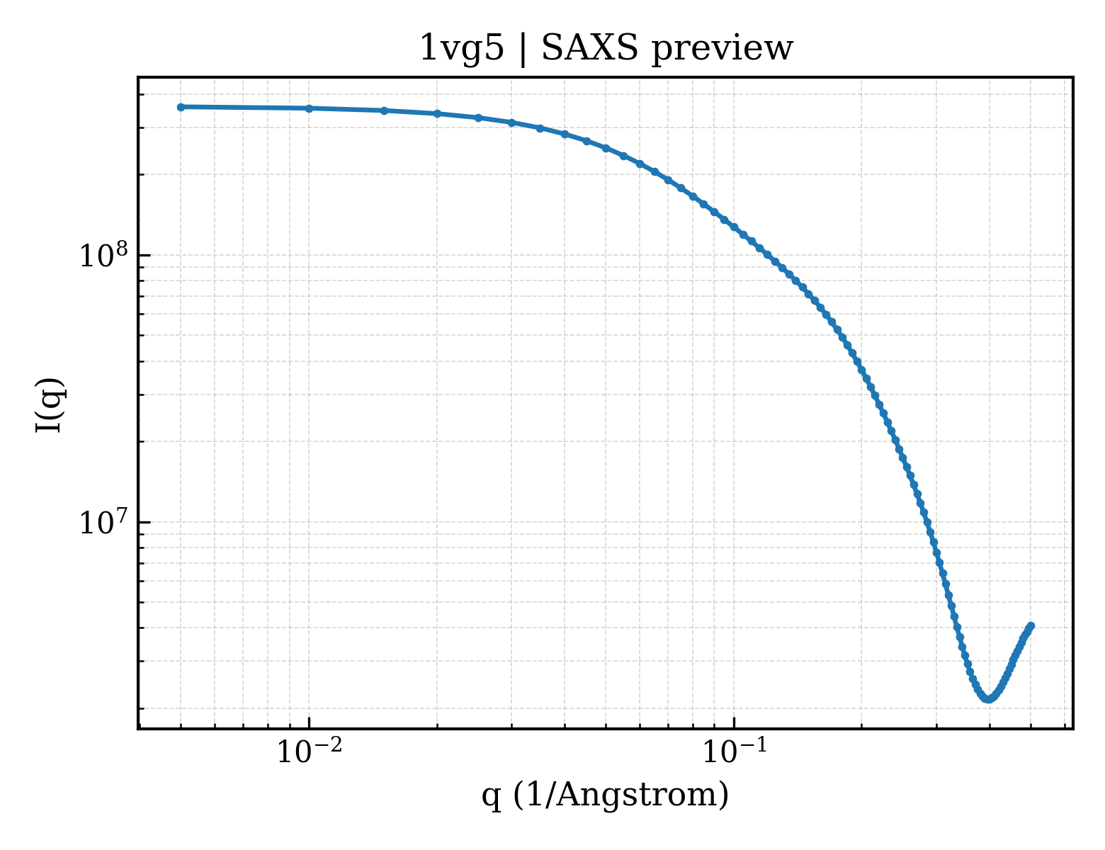 SAXS profile for 1vg5