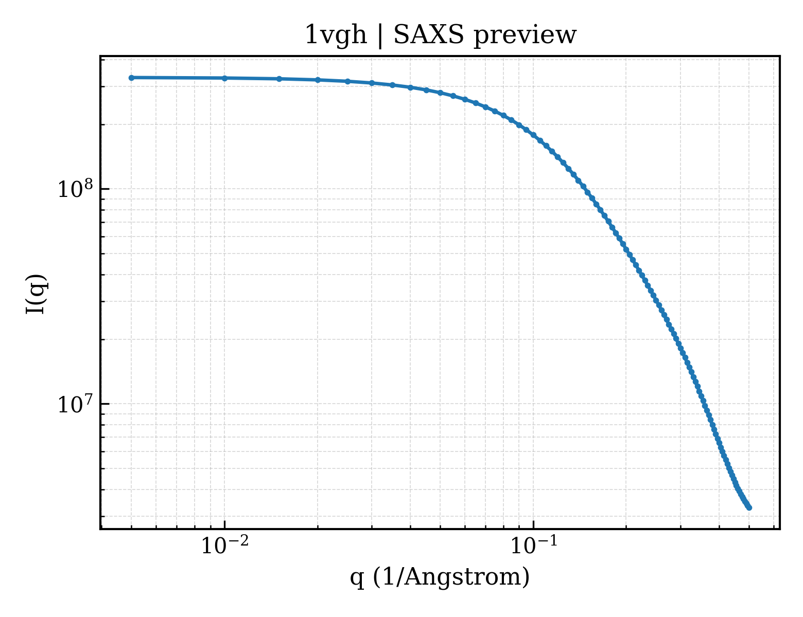 SAXS profile for 1vgh
