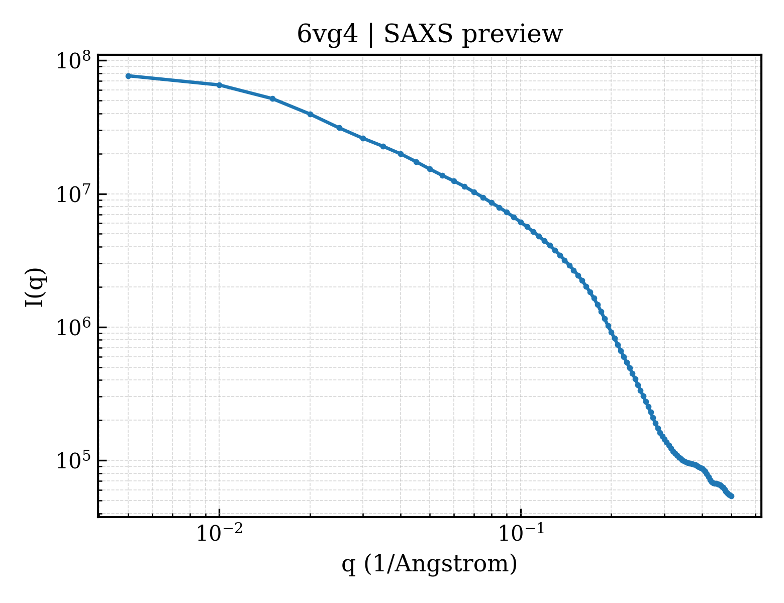 SAXS profile for 6vg4