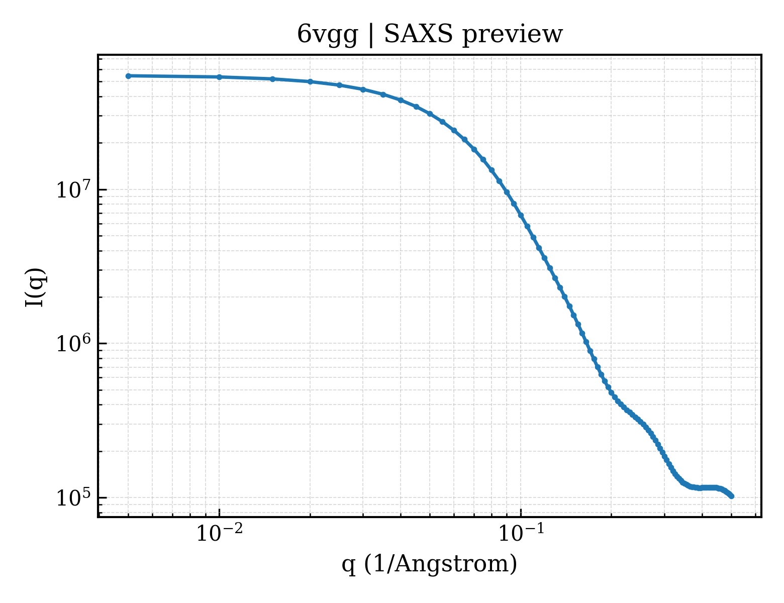 SAXS profile for 6vgg