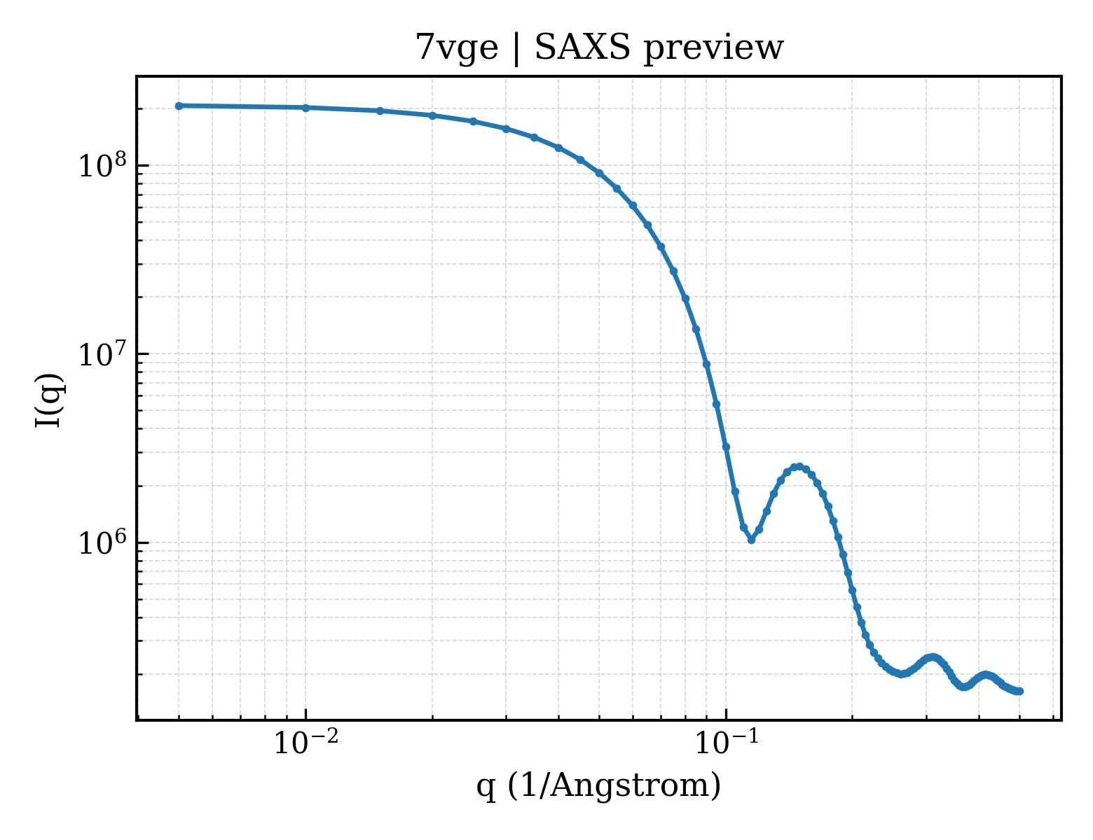 SAXS profile for 7vge