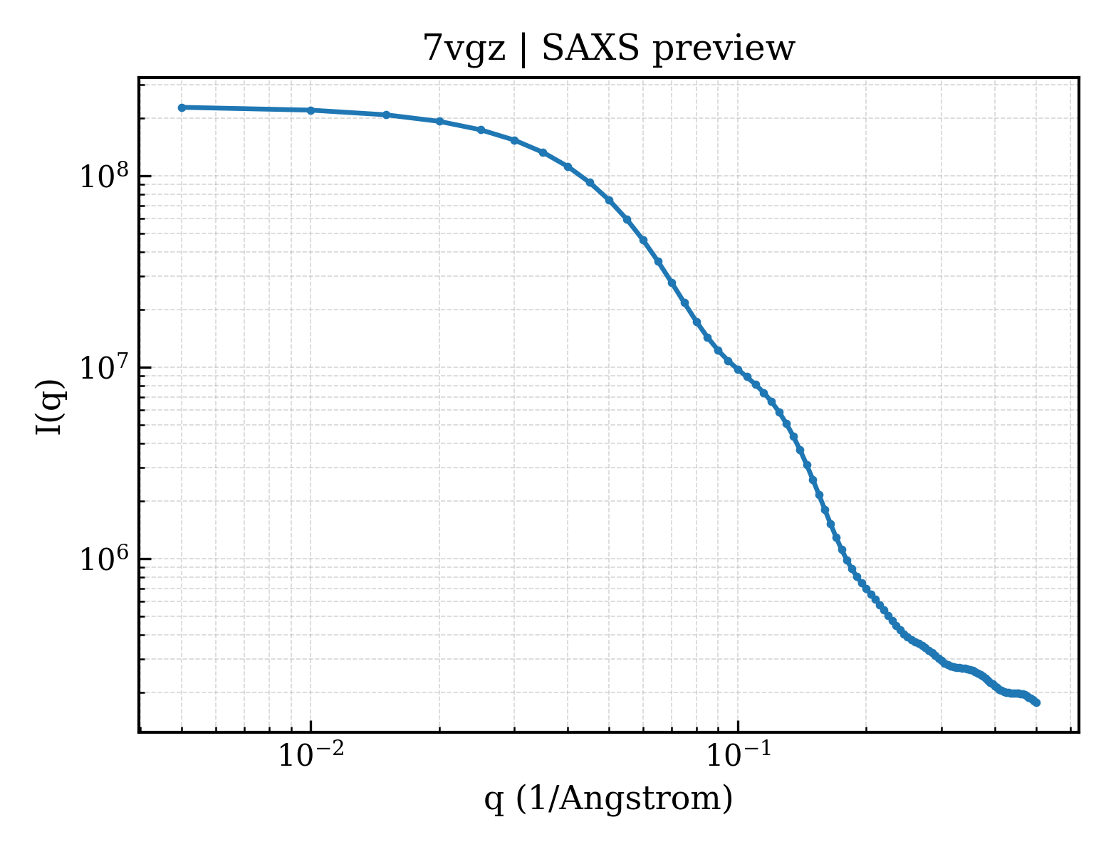SAXS profile for 7vgz