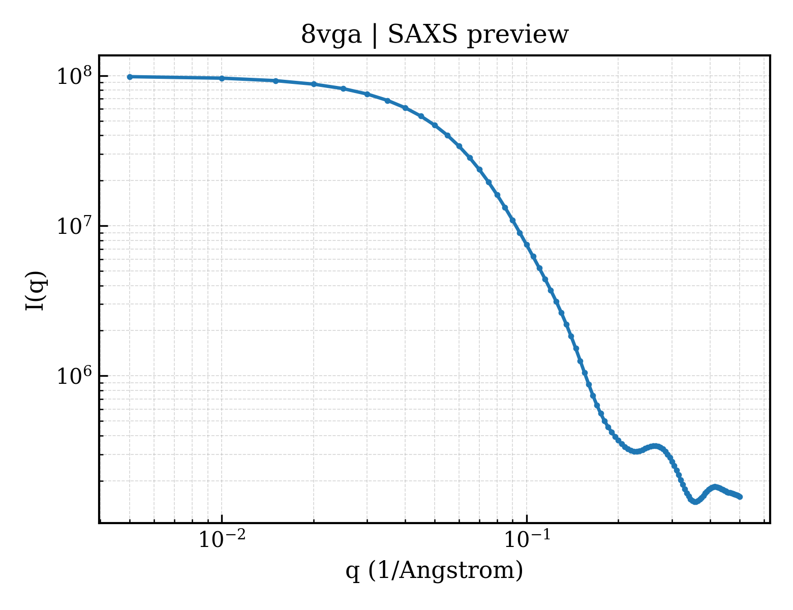 SAXS profile for 8vga