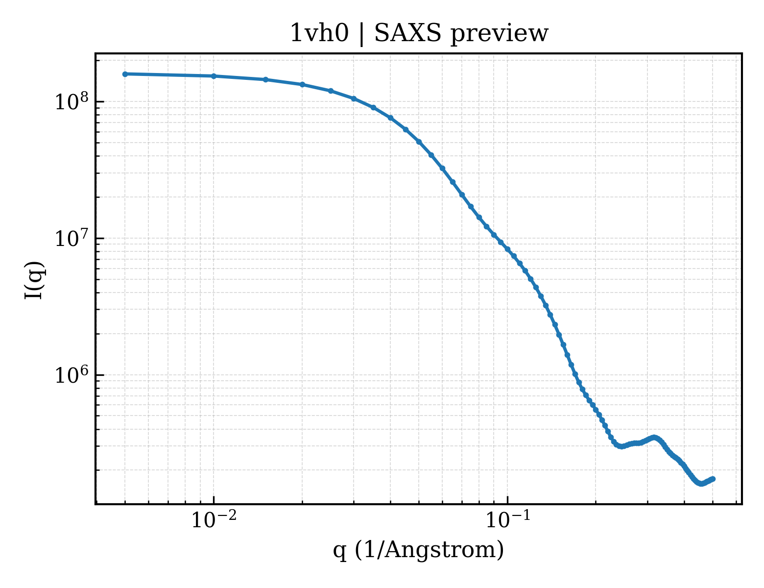 SAXS profile for 1vh0