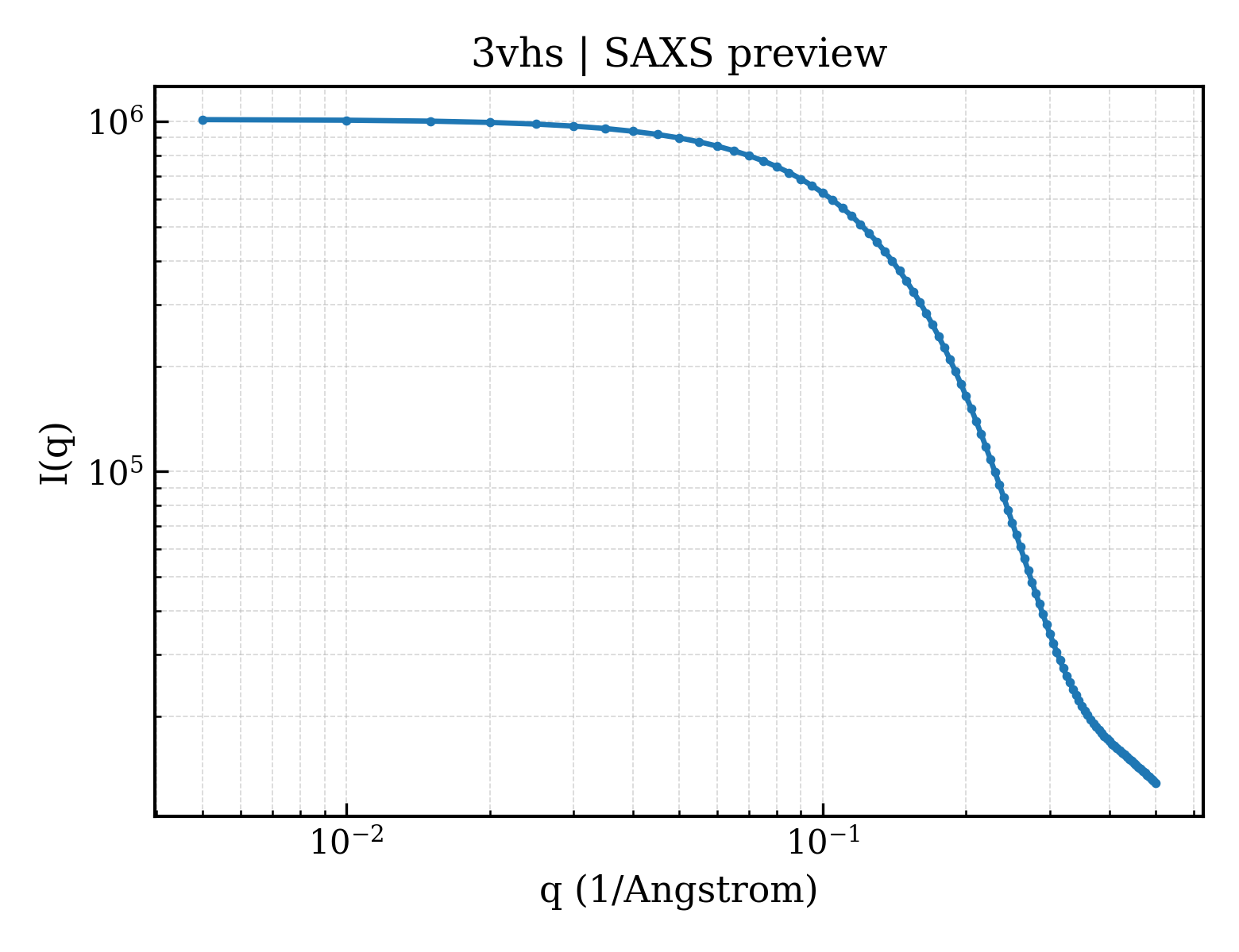 SAXS profile for 3vhs