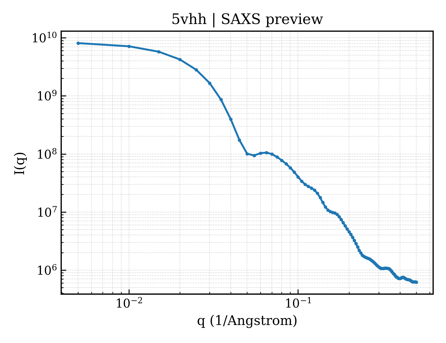 SAXS profile for 5vhh