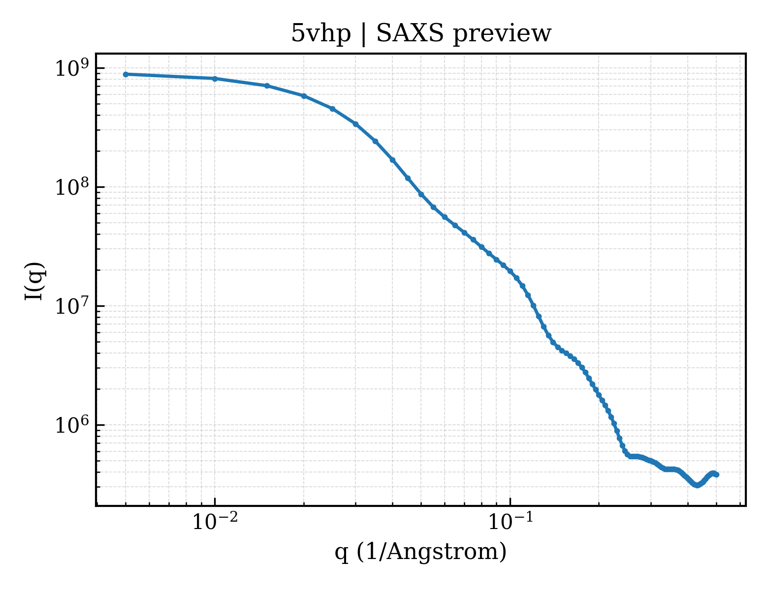 SAXS profile for 5vhp
