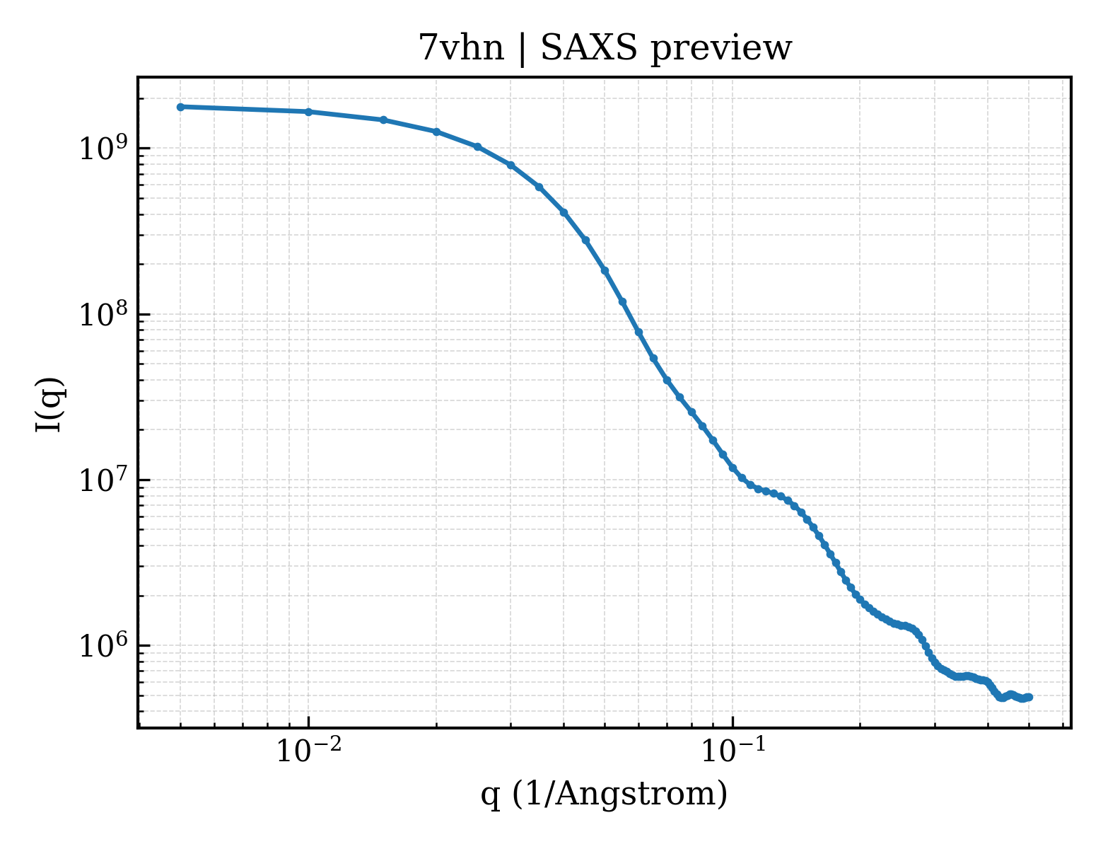 SAXS profile for 7vhn