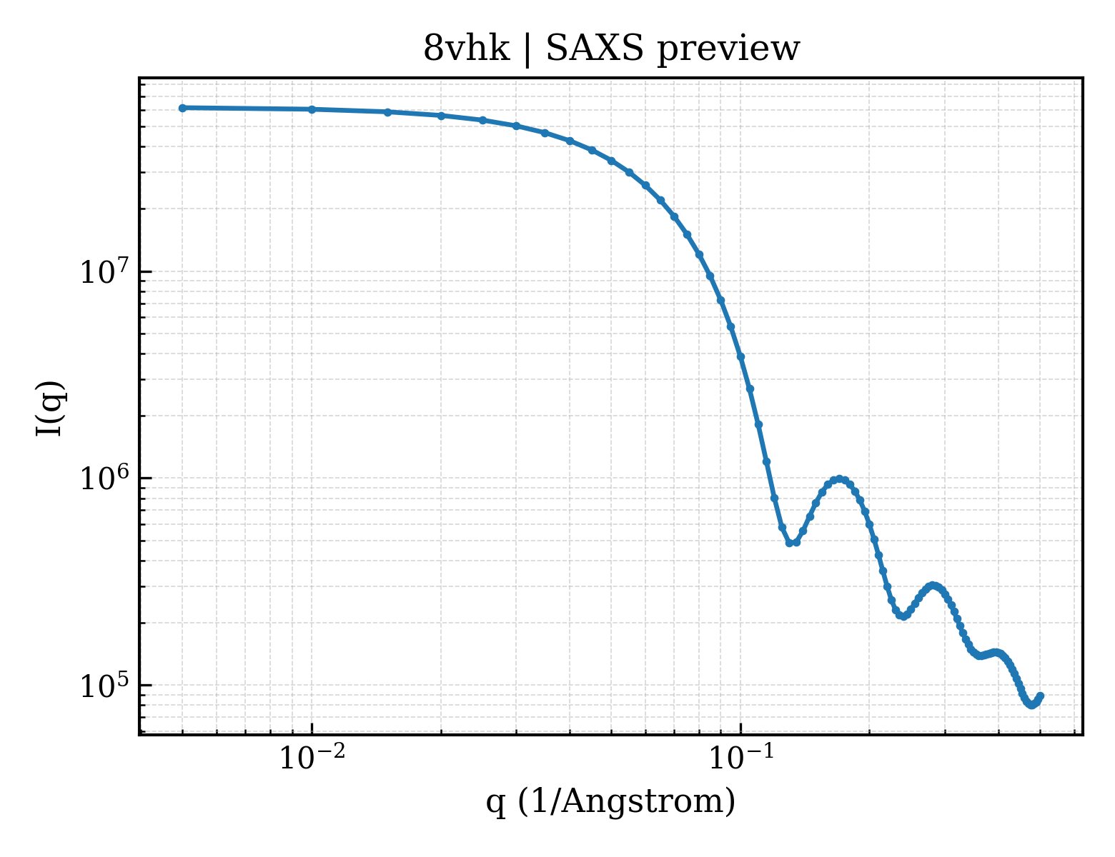 SAXS profile for 8vhk