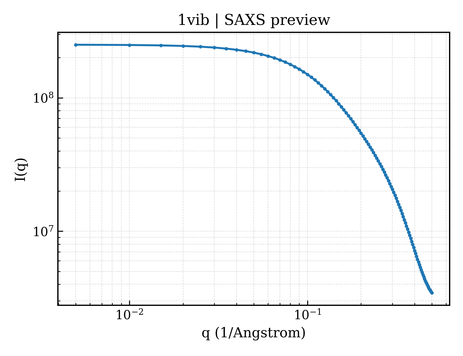 SAXS profile for 1vib