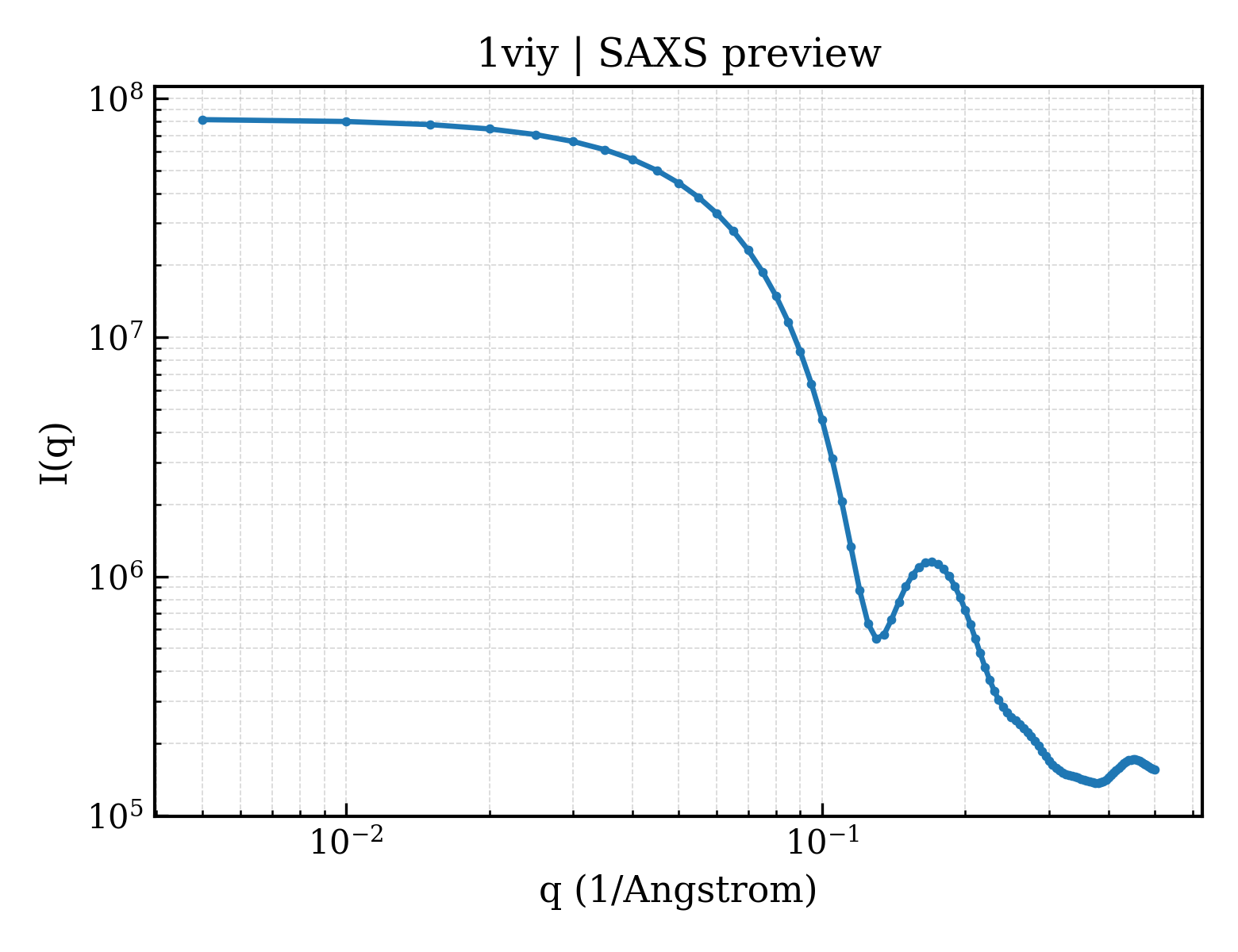 SAXS profile for 1viy